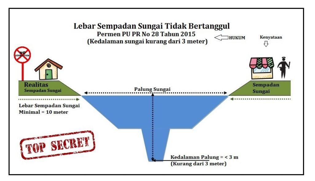 Denah aturan terkait sempadan.