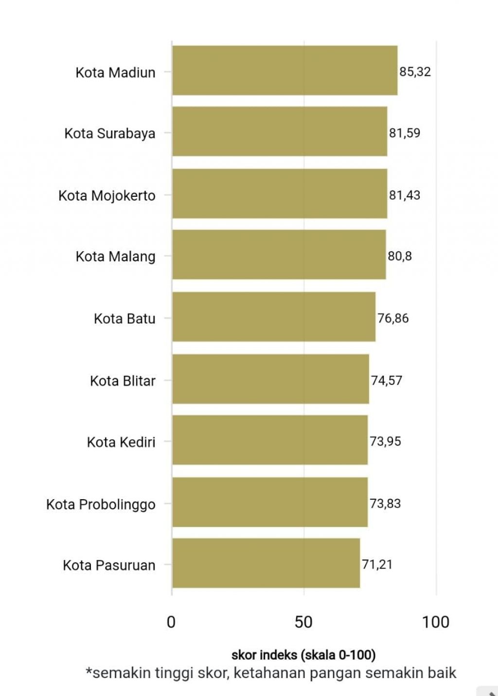 Grafiks data indeks ketahanan pangan kota di Jawa Timur. (SS Katadata.co.id)