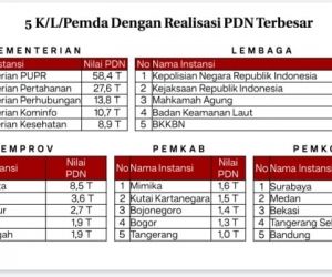 Belanja UMK dan PDN Surabaya Terbesar se-Indonesia