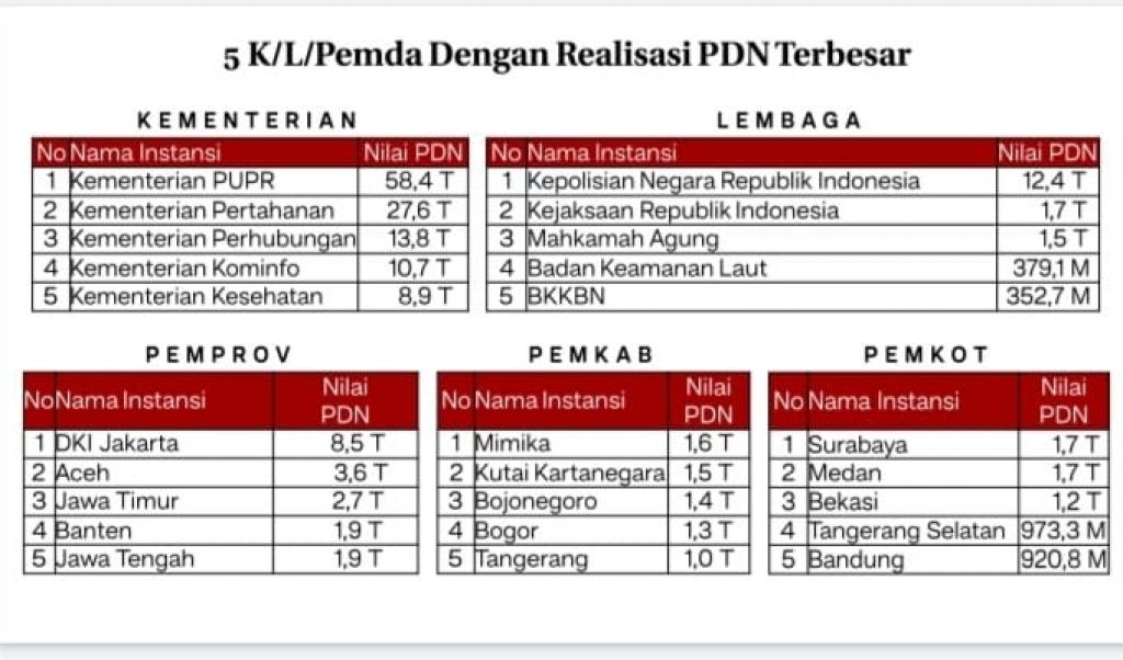 Belanja UMK dan PDN Surabaya Terbesar se-Indonesia